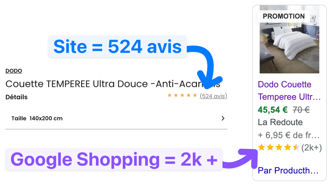 Illustration de la différence d'avis entre Google Shopping avec 2000+ avis et le site e-commerce qui n'en a que 524